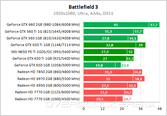 Тестирование MSI N650Ti PE 1GD5/OC