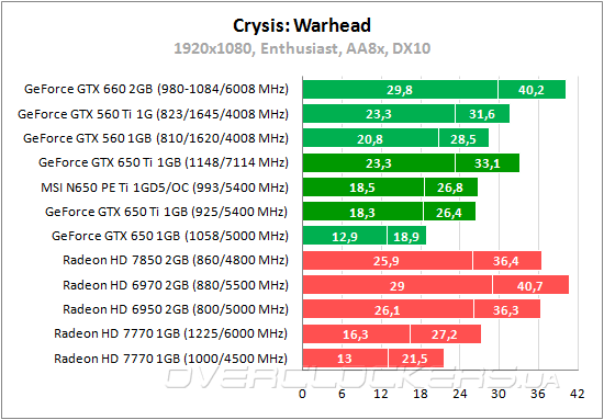 Тестирование MSI N650Ti PE 1GD5/OC