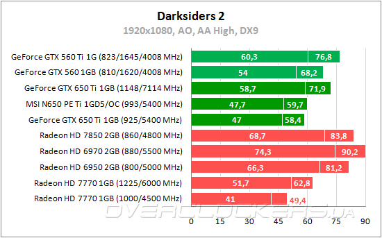 Тестирование MSI N650Ti PE 1GD5/OC