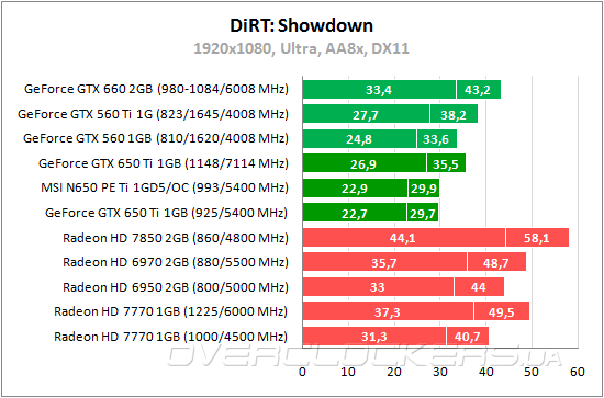 Тестирование MSI N650Ti PE 1GD5/OC