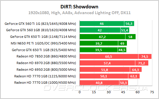 Тестирование MSI N650Ti PE 1GD5/OC