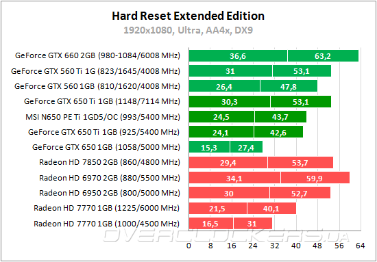 Тестирование MSI N650Ti PE 1GD5/OC