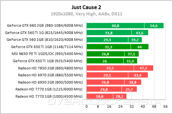 Тестирование MSI N650Ti PE 1GD5/OC