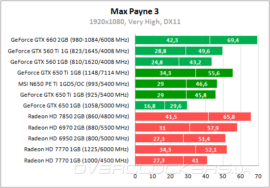 Тестирование MSI N650Ti PE 1GD5/OC