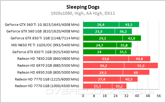 Тестирование MSI N650Ti PE 1GD5/OC