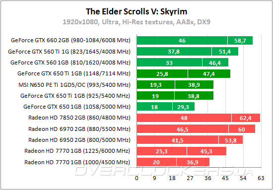 Тестирование MSI N650Ti PE 1GD5/OC