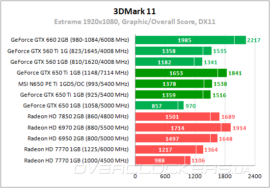 Тестирование MSI N650Ti PE 1GD5/OC