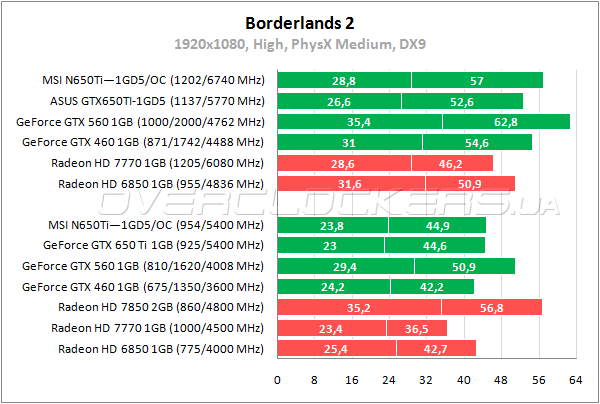 Тестирование MSI N650Ti-1GD5/OC