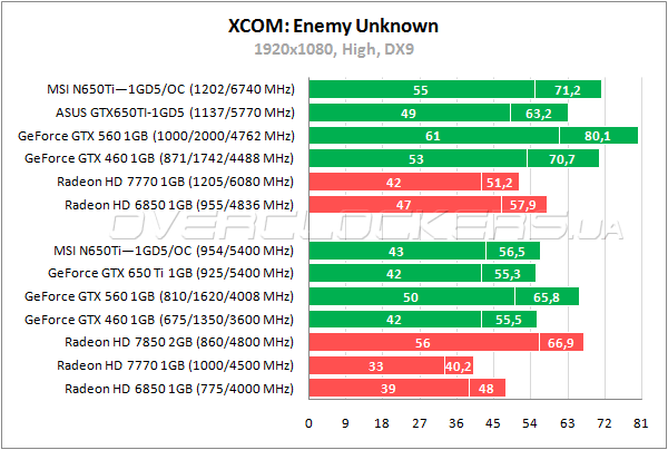 Тестирование MSI N650Ti-1GD5/OC