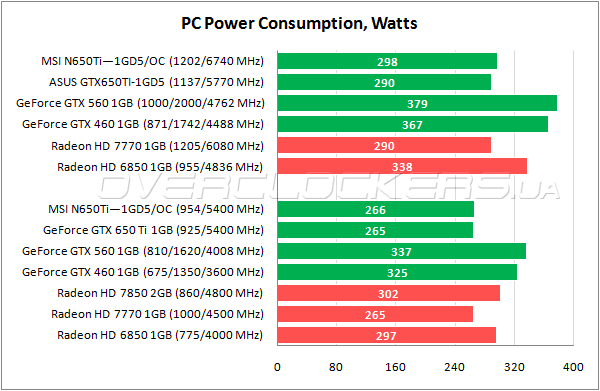 Энергопотребление MSI N650Ti-1GD5/OC