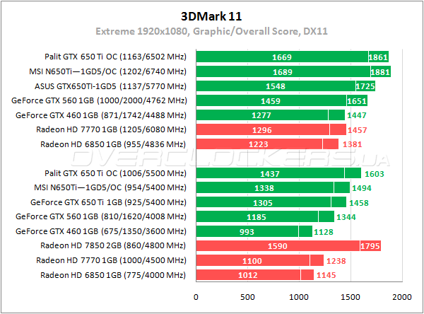 Тестирование Palit GeForce GTX 650 Ti OC