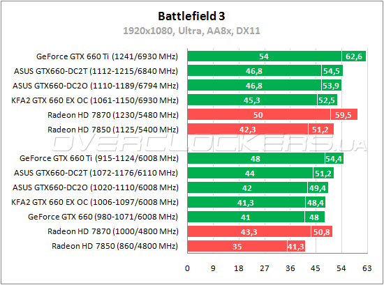 Тестирование ASUS GTX660-DC2O-2GD5