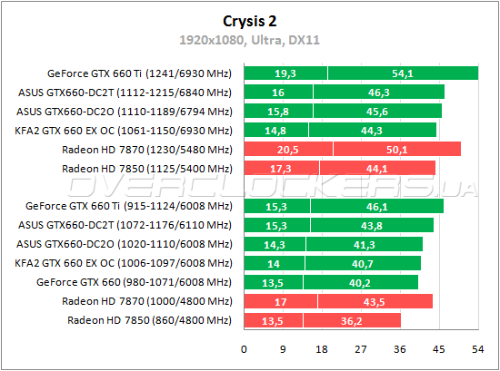 Тестирование ASUS GTX660-DC2O-2GD5