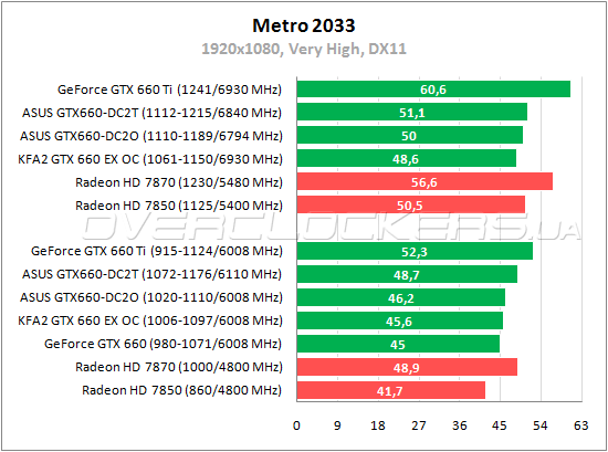 Тестирование ASUS GTX660-DC2O-2GD5