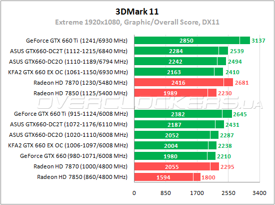 Тестирование ASUS GTX660-DC2O-2GD5