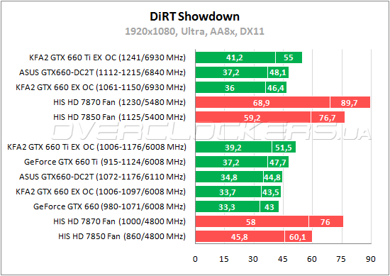 Тестирование ASUS GTX660-DC2T-2GD5