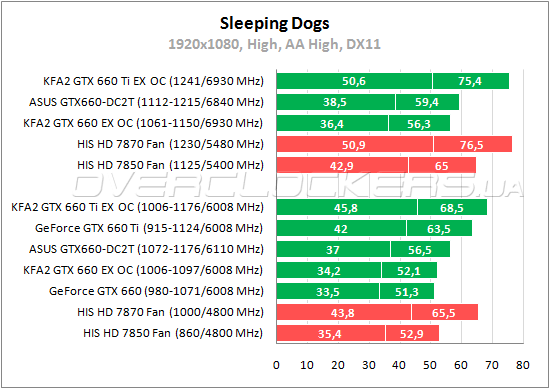 Тестирование ASUS GTX660-DC2T-2GD5