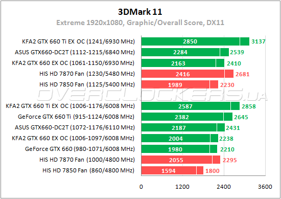 Тестирование ASUS GTX660-DC2T-2GD5