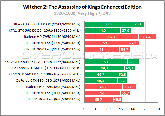 GeForce GTX 660 Ti и GeForce GTX 660 от KFA2 против Radeon HD 7870 и Radeon HD 7850 от HIS