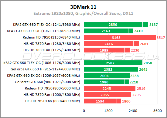 GeForce GTX 660 Ti и GeForce GTX 660 от KFA2 против Radeon HD 7870 и Radeon HD 7850 от HIS