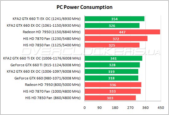 GeForce GTX 660 Ti и GeForce GTX 660 от KFA2 против Radeon HD 7870 и Radeon HD 7850 от HIS