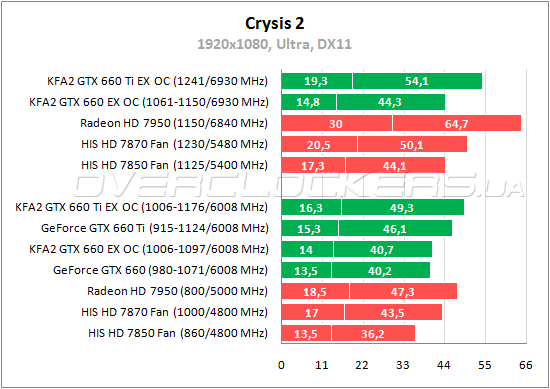 GeForce GTX 660 Ti и GeForce GTX 660 от KFA2 против Radeon HD 7870 и Radeon HD 7850 от HIS