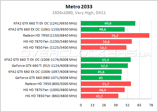 GeForce GTX 660 Ti и GeForce GTX 660 от KFA2 против Radeon HD 7870 и Radeon HD 7850 от HIS