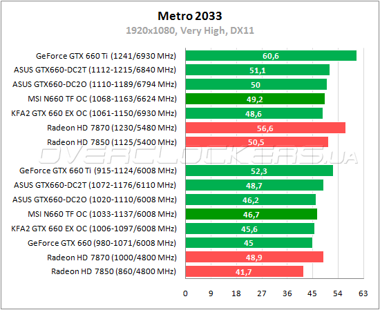 Тестирование MSI N660 TF 2GD5/OC