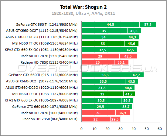 Тестирование MSI N660 TF 2GD5/OC