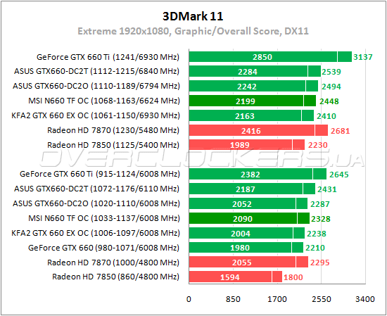 Тестирование MSI N660 TF 2GD5/OC