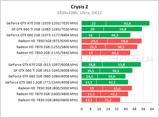 Тестирование Zotac GeForce GTX 660 (ZT-60901-10M)