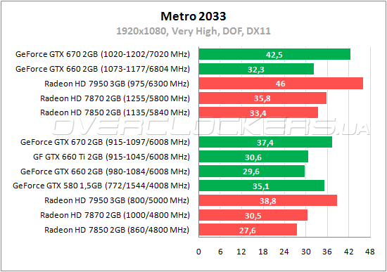 Тестирование Zotac GeForce GTX 660 (ZT-60901-10M)