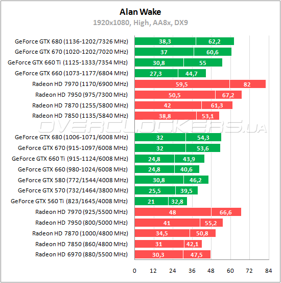 Тестирование ASUS GTX660 TI-DC2-2GD5