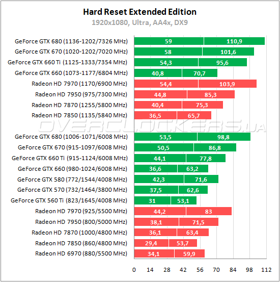 Тестирование ASUS GTX660 TI-DC2-2GD5