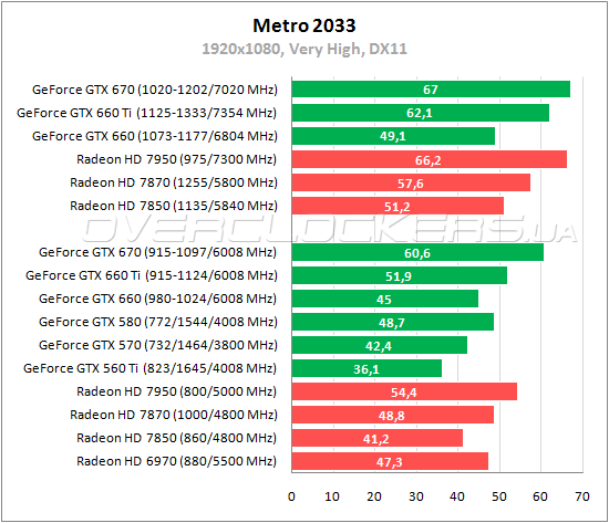 Тестирование ASUS GTX660 TI-DC2-2GD5