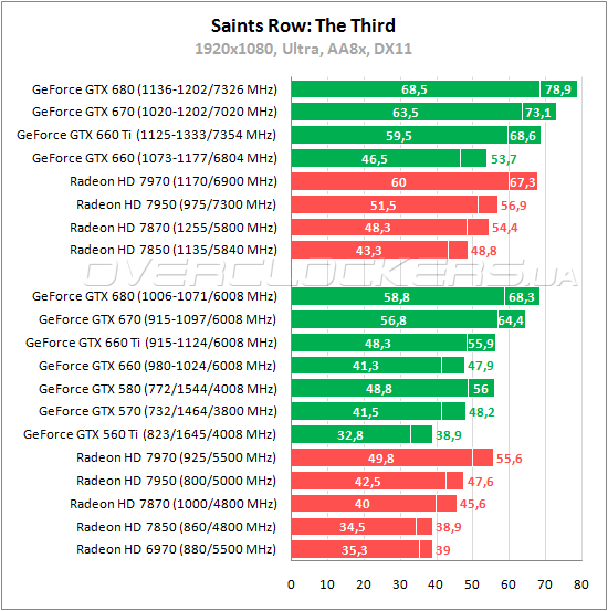 Тестирование ASUS GTX660 TI-DC2-2GD5