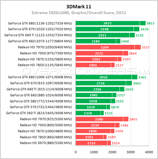 Тестирование ASUS GTX660 TI-DC2-2GD5