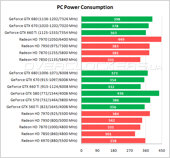 Энергопотребление ASUS GTX660 TI-DC2-2GD5