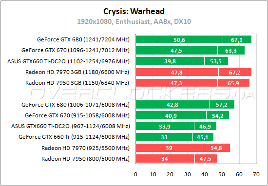 Тестирование ASUS GTX660 TI-DC2O-2GD5