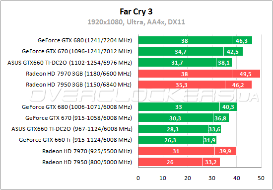 Тестирование ASUS GTX660 TI-DC2O-2GD5