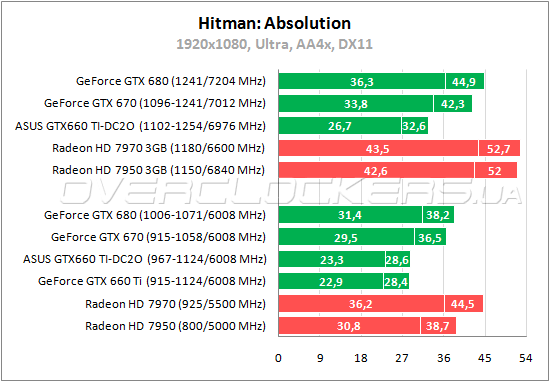 Тестирование ASUS GTX660 TI-DC2O-2GD5