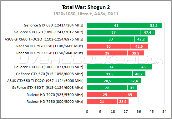 Тестирование ASUS GTX660 TI-DC2O-2GD5