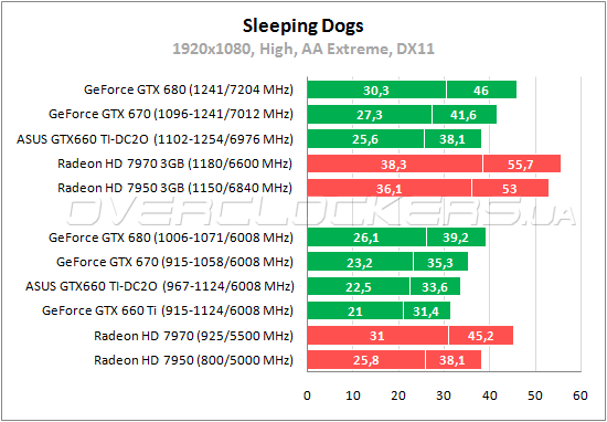 Тестирование ASUS GTX660 TI-DC2O-2GD5