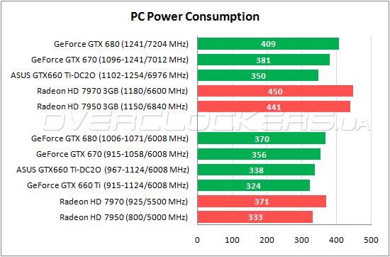 Энергопотребление ASUS GTX660 TI-DC2O-2GD5