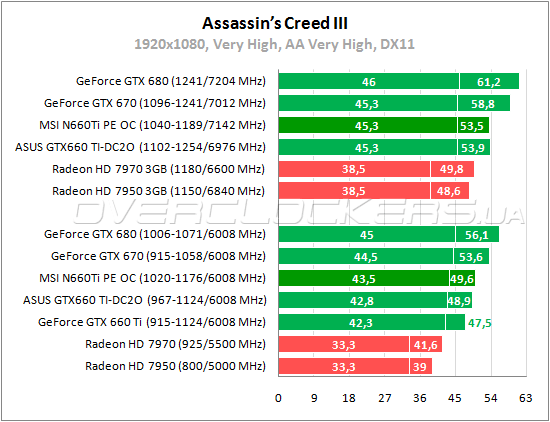 Тестирование MSI N660Ti PE 2GD5/OC