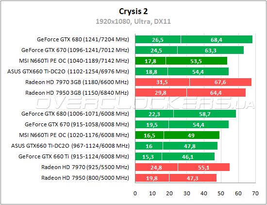 Тестирование MSI N660Ti PE 2GD5/OC