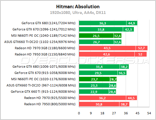 Тестирование MSI N660Ti PE 2GD5/OC