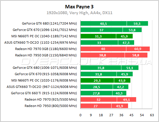 Тестирование MSI N660Ti PE 2GD5/OC