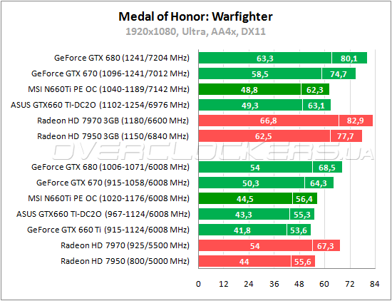 Тестирование MSI N660Ti PE 2GD5/OC