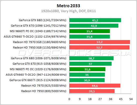 Тестирование MSI N660Ti PE 2GD5/OC